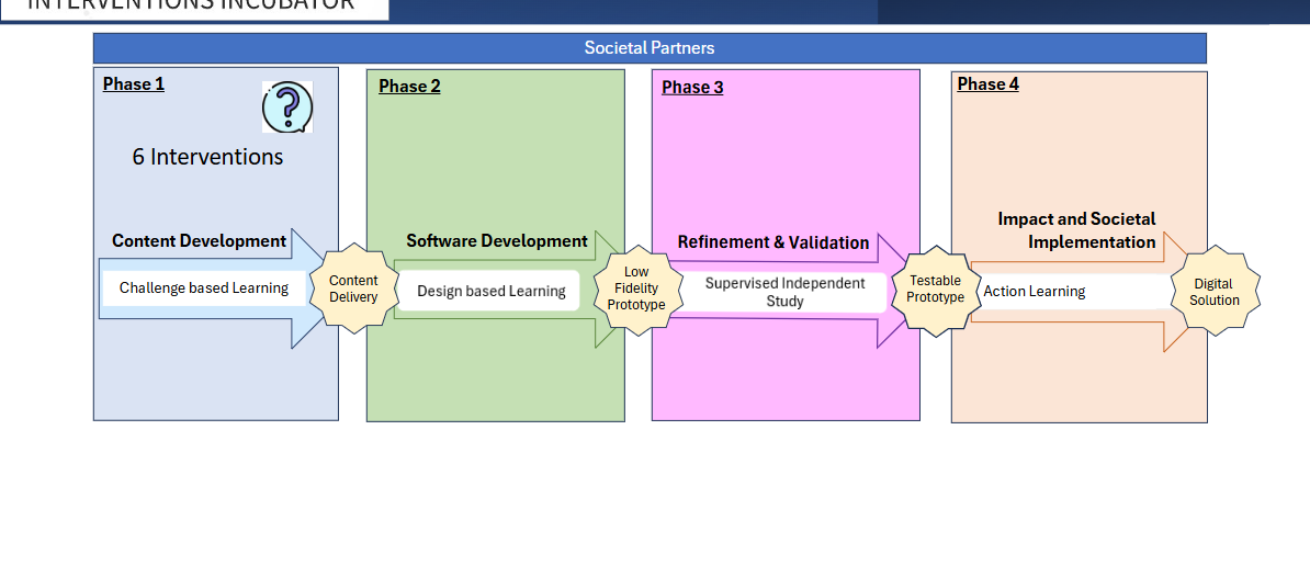 Bewijs van Excellentie: Digital Interventions Incubator Gepresenteerd bij SIG Student Engagement